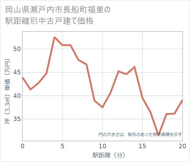 岡山県瀬戸内市長船町福里の徒歩距離別の中古戸建て坪単価