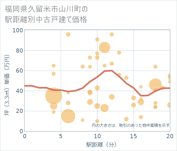 福岡県久留米市山川町の徒歩距離別の中古戸建て坪単価