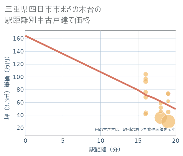 三重県四日市市まきの木台の徒歩距離別の中古戸建て坪単価