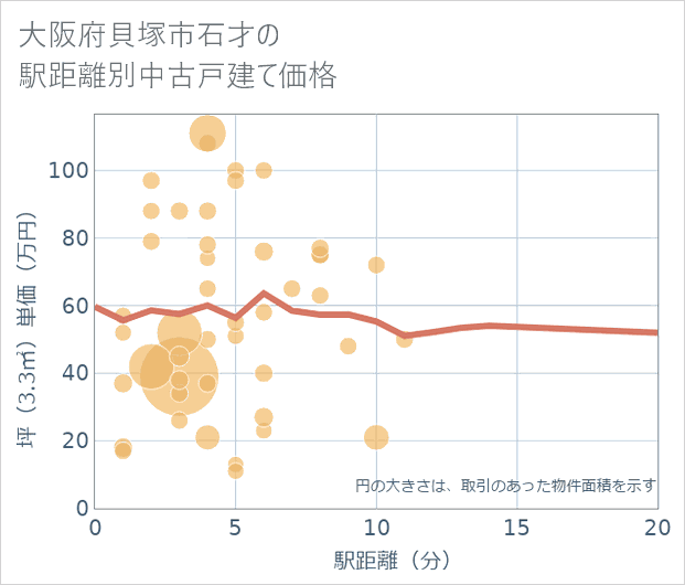 大阪府貝塚市石才の徒歩距離別の中古戸建て坪単価
