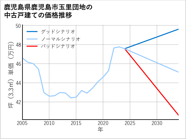 鹿児島県鹿児島市玉里団地の中古戸建て価格推移
