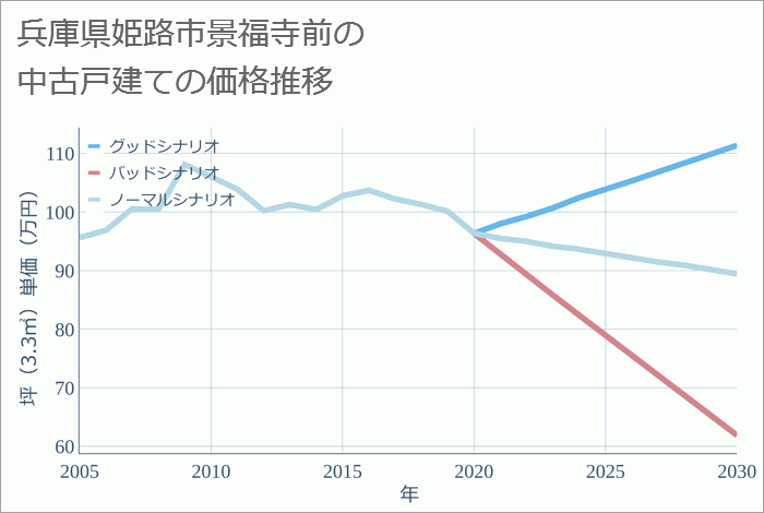 兵庫県姫路市景福寺前の中古戸建て価格推移