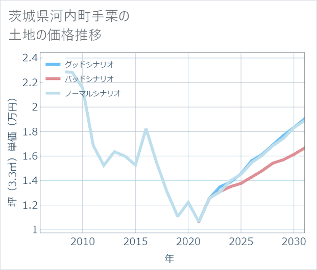 茨城県河内町手栗の土地価格推移
