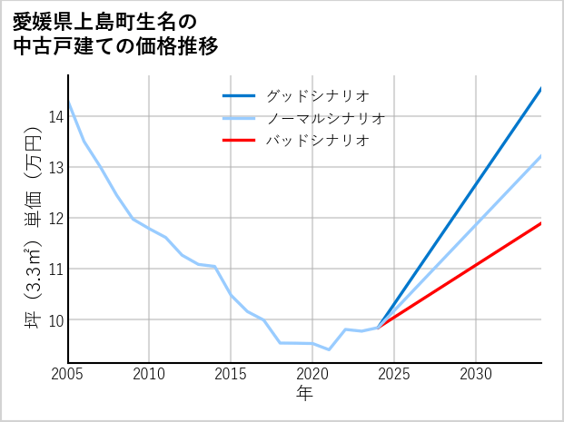 愛媛県上島町生名の中古戸建て価格推移
