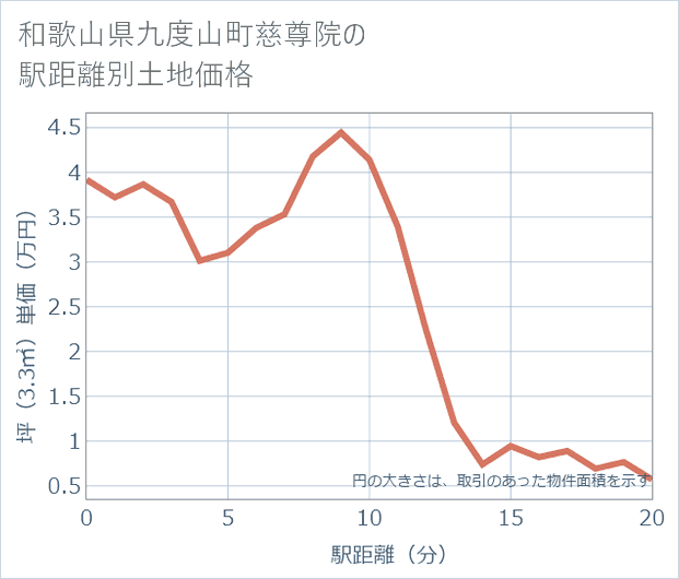 和歌山県九度山町慈尊院の徒歩距離別の土地坪単価