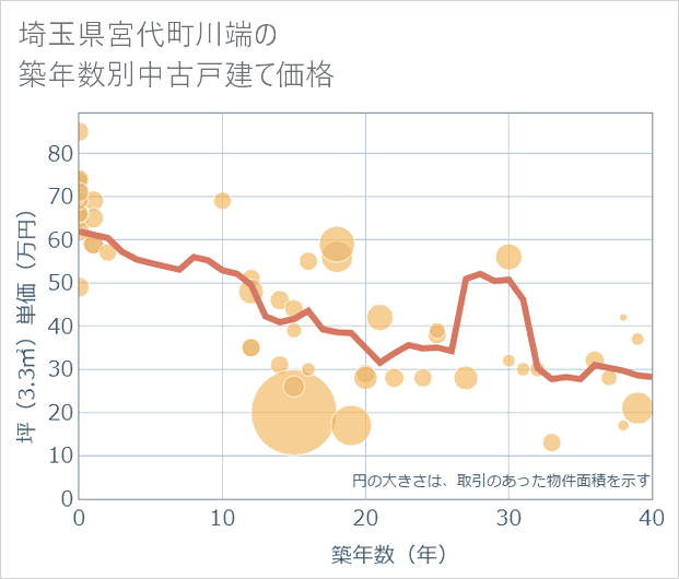 埼玉県宮代町川端の築年数別の中古戸建て坪単価