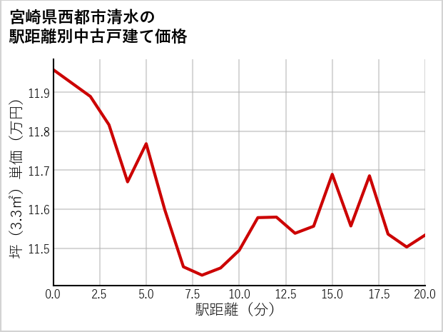 宮崎県西都市清水の徒歩距離別の中古戸建て坪単価