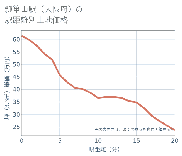 瓢箪山駅(大阪府)の徒歩距離別の土地坪単価