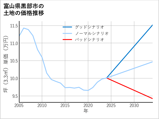 富山県黒部市の土地価格推移