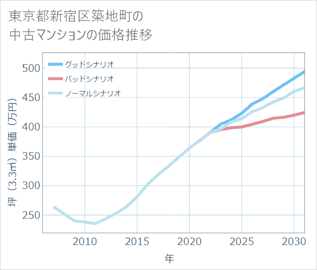 東京都新宿区築地町の中古マンション価格推移
