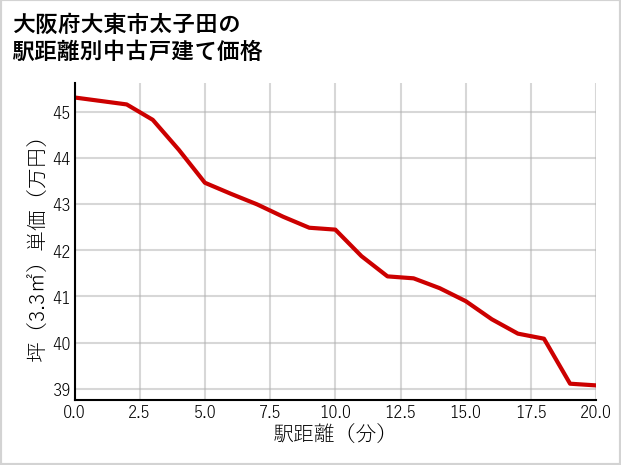 大阪府大東市太子田の徒歩距離別の中古戸建て坪単価
