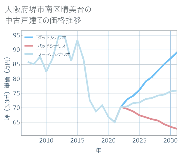 大阪府堺市南区晴美台の中古戸建て価格推移