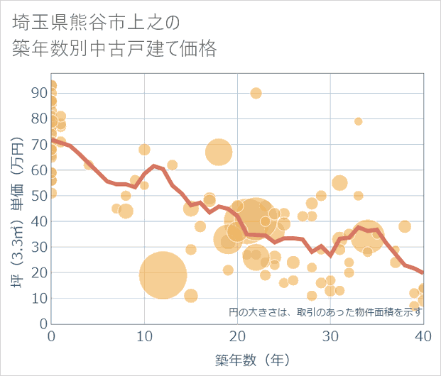 埼玉県熊谷市上之の築年数別の中古戸建て坪単価