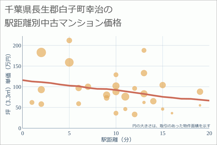 千葉県長生郡白子町幸治の徒歩距離別の中古マンション坪単価