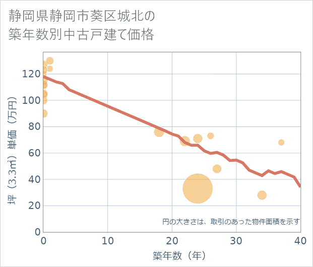 静岡県静岡市葵区城北の築年数別の中古戸建て坪単価