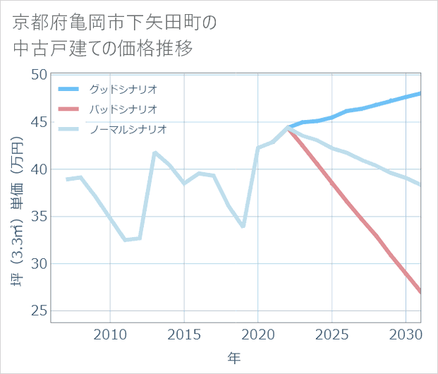 京都府亀岡市下矢田町の中古戸建て価格推移