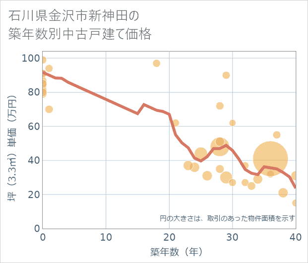 石川県金沢市新神田の築年数別の中古戸建て坪単価