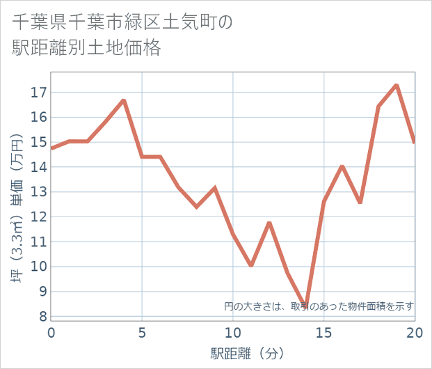 千葉県千葉市緑区土気町の徒歩距離別の土地坪単価