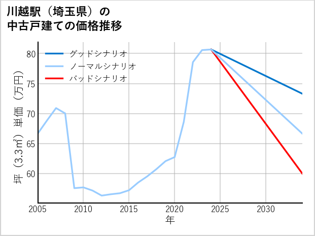 川越駅（埼玉県）の中古戸建て価格推移
