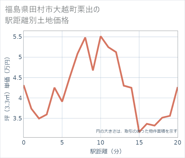 福島県田村市大越町栗出の徒歩距離別の土地坪単価