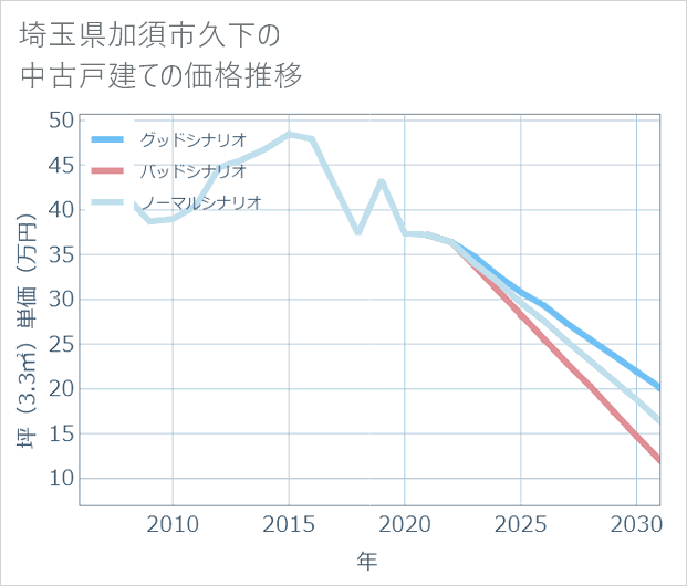 埼玉県加須市久下の中古戸建て価格推移