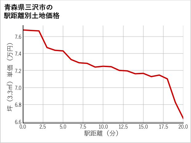 青森県三沢市の徒歩距離別の土地坪単価