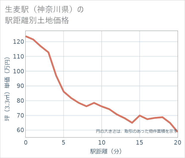 生麦駅(神奈川県)の徒歩距離別の土地坪単価