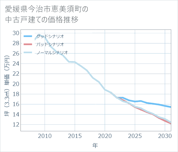 愛媛県今治市恵美須町の中古戸建て価格推移