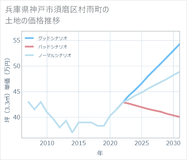 兵庫県神戸市須磨区村雨町の土地価格推移