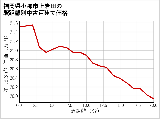 福岡県小郡市上岩田の徒歩距離別の中古戸建て坪単価