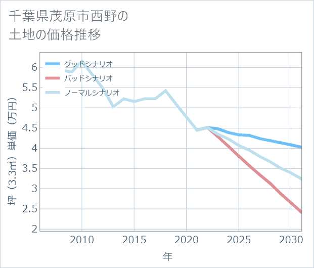 千葉県茂原市西野の土地価格推移