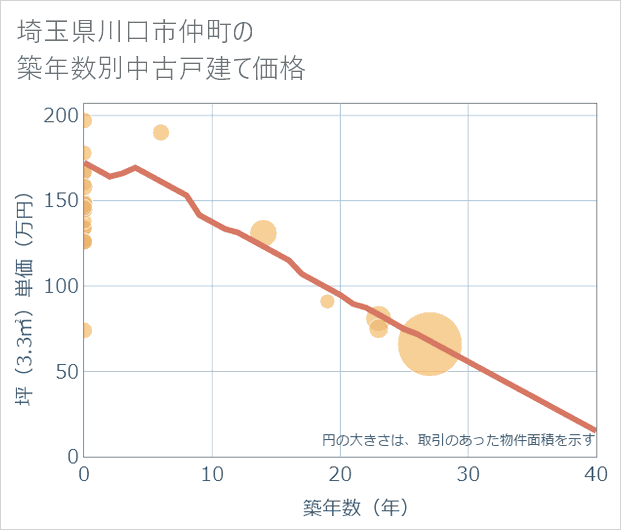 埼玉県川口市仲町の築年数別の中古戸建て坪単価