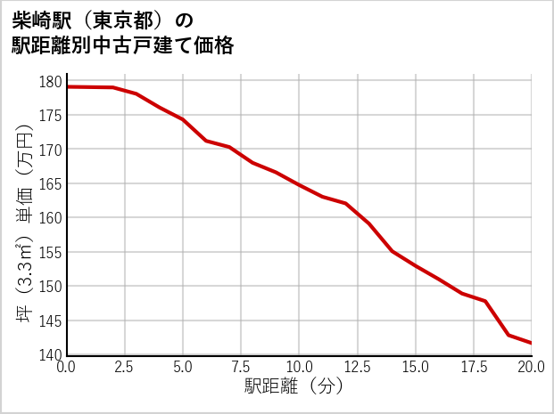 柴崎駅（東京都）の徒歩距離別の中古戸建て坪単価