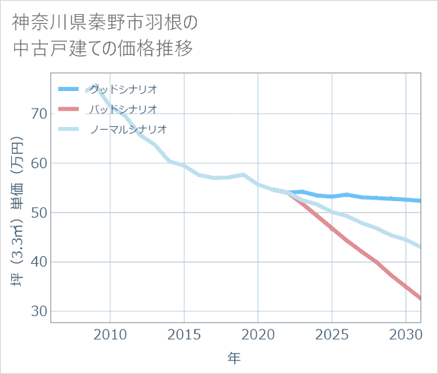 神奈川県秦野市羽根の中古戸建て価格推移