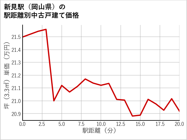 新見駅（岡山県）の徒歩距離別の中古戸建て坪単価