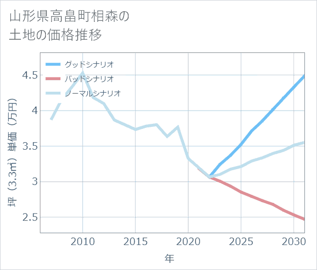 山形県高畠町相森の土地価格推移