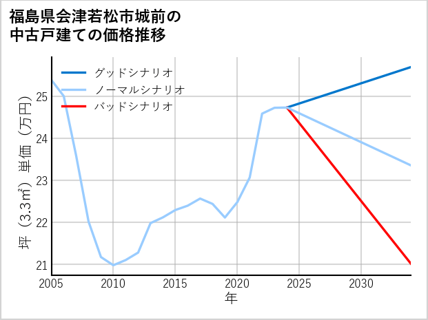 福島県会津若松市城前の中古戸建て価格推移