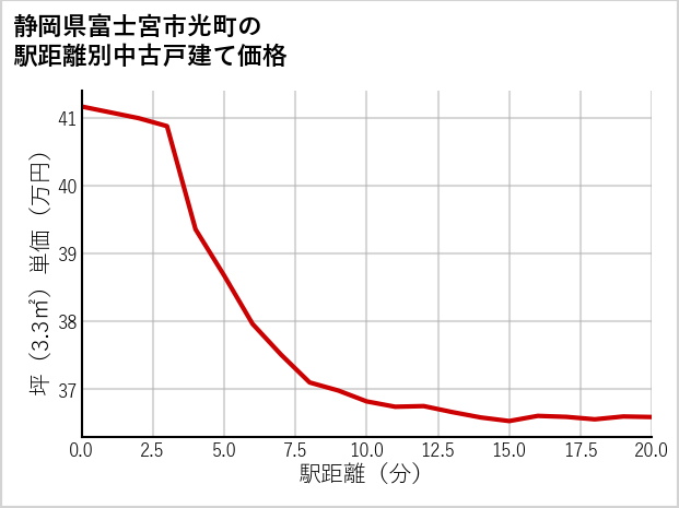 静岡県富士宮市光町の徒歩距離別の中古戸建て坪単価