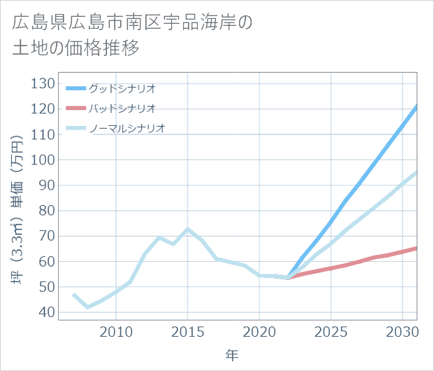 広島県広島市南区宇品海岸の土地価格推移
