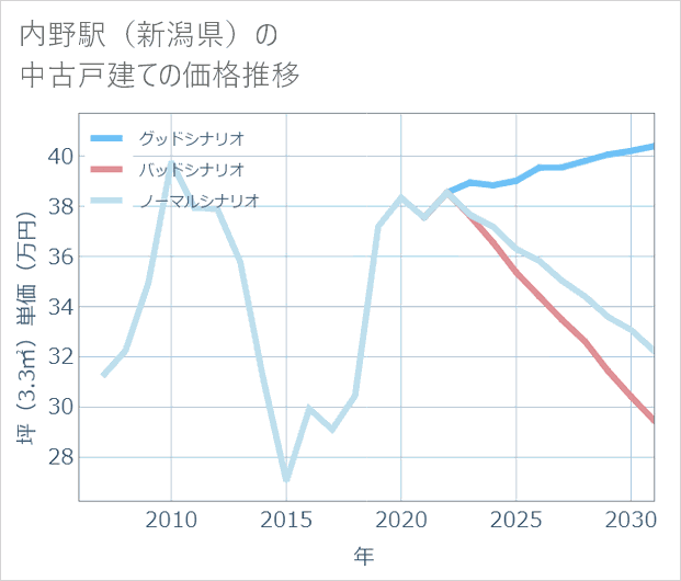 内野駅(新潟県)の中古戸建て価格推移