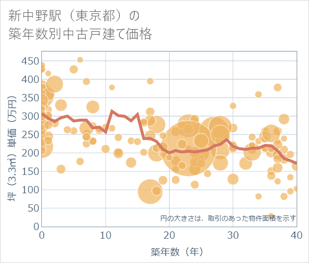 新中野駅(東京都)の築年数別の中古戸建て坪単価