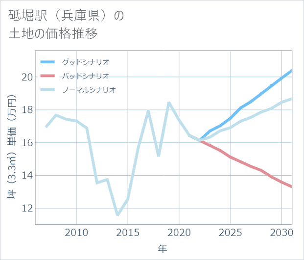 砥堀駅(兵庫県)の土地価格推移