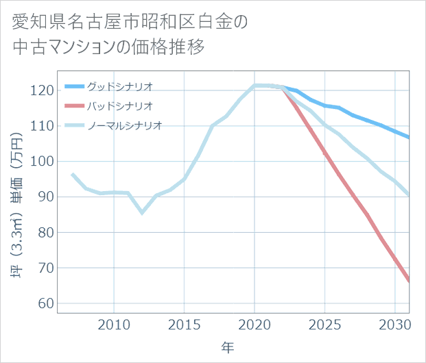 愛知県名古屋市昭和区白金の中古マンション価格推移