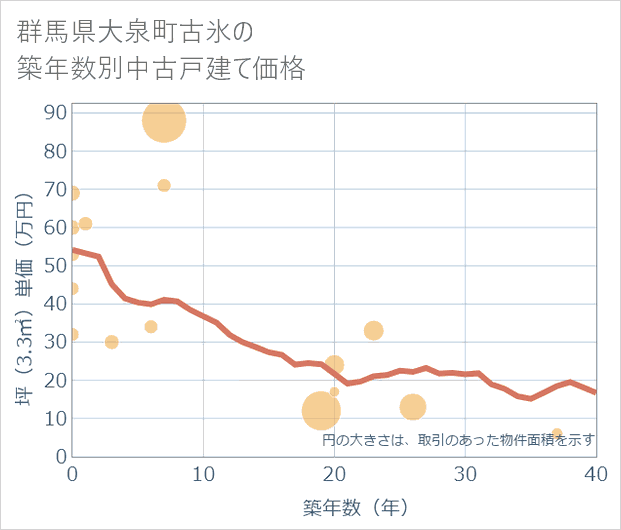 群馬県大泉町古氷の築年数別の中古戸建て坪単価