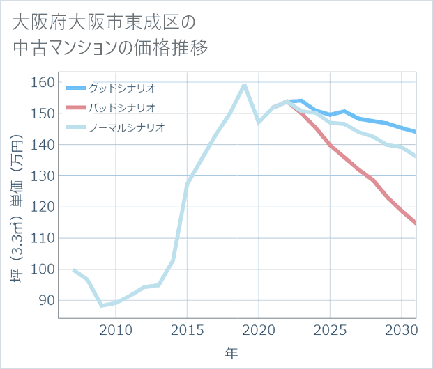 大阪府大阪市東成区の中古マンション価格推移