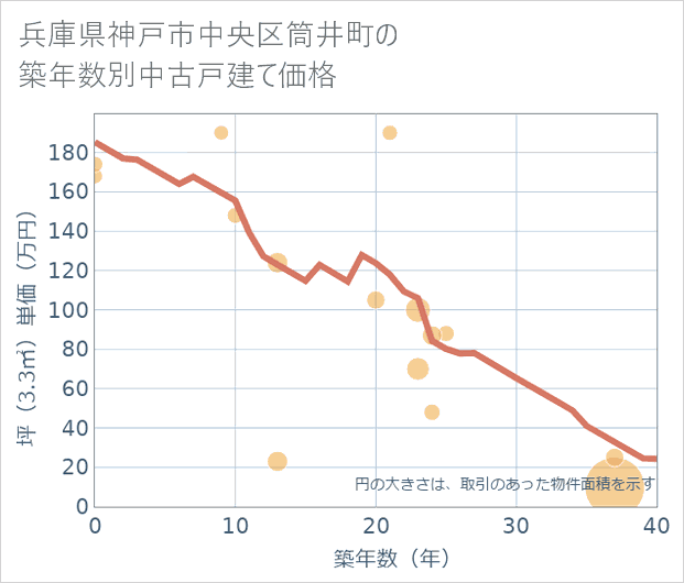兵庫県神戸市中央区筒井町の築年数別の中古戸建て坪単価