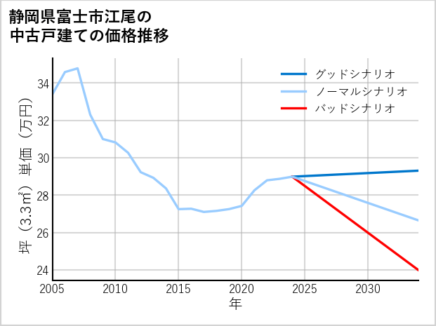 静岡県富士市江尾の中古戸建て価格推移