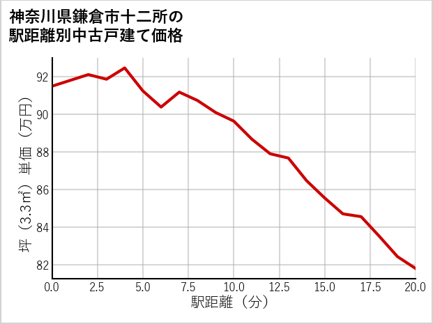 神奈川県鎌倉市十二所の徒歩距離別の中古戸建て坪単価