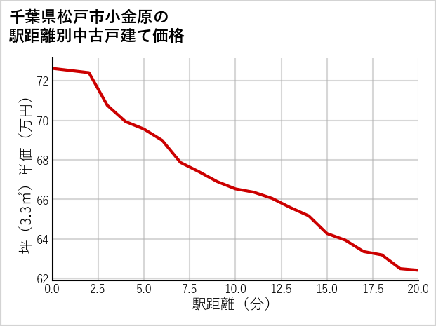 千葉県松戸市小金原の徒歩距離別の中古戸建て坪単価