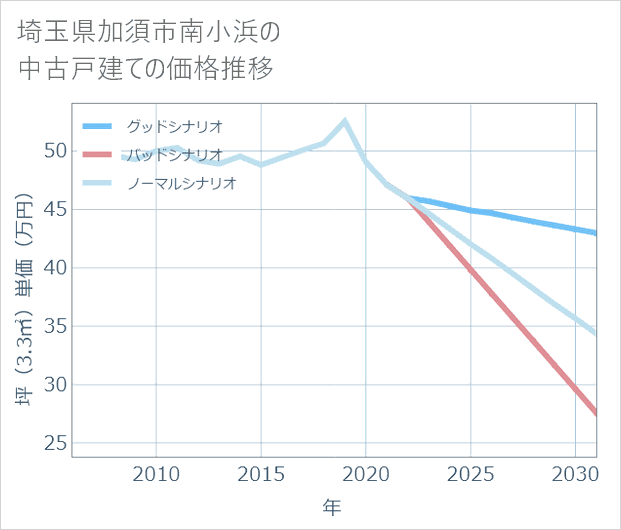 埼玉県加須市南小浜の中古戸建て価格推移